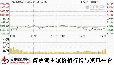 a7月8日上证趋势图