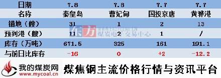 a2015年7月8日北方四港煤炭库存