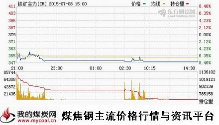 a7月8日大商所铁矿石主力