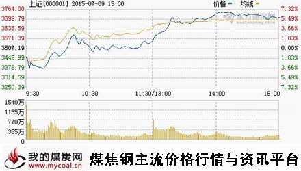 a7月9日上证趋势图