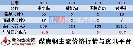 a2015年7月9日北方四港煤炭库存