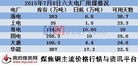 a2015年7月8日沿海六大电厂用煤情况