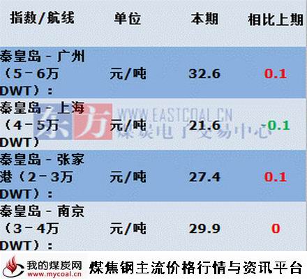 a2015年7月9日主航线煤炭海运费