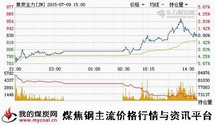 a7月9日大商所焦炭主力