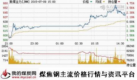 a7月9日大商所焦煤主力