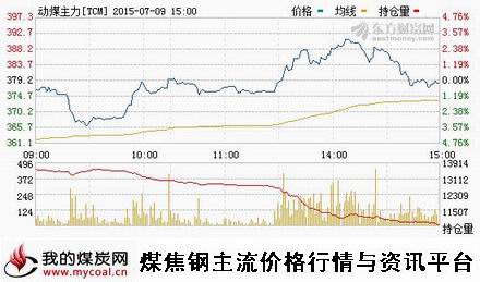 a7月9日郑商所动力煤主力TCM