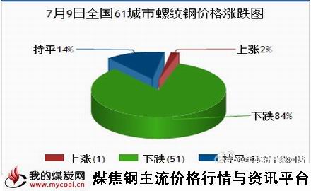 a7月9日全国61城市螺纹钢价格涨跌图