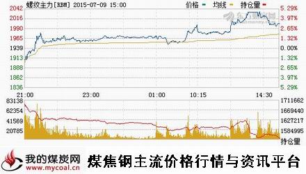 a7月9日上期所螺纹钢主力RBM