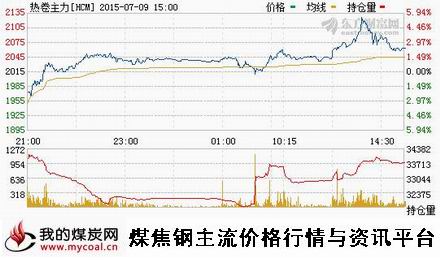 a7月9日上期所热卷主力HCM