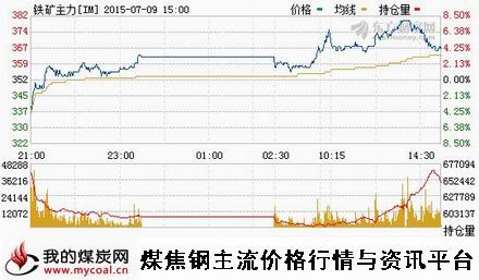 a7月9日大商所铁矿石主力IM