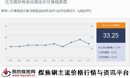 a7月9日北方国际粮食远期运价行情趋势图IGF