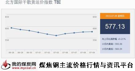 a7月9日北方国际干散货运价指数TBI