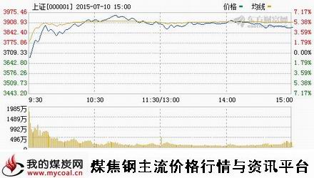 a7月10日上证趋势图