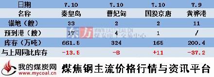 a7月10日本周北方四港库存变化