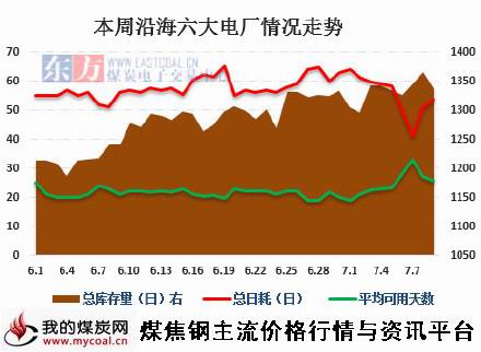 a7月10日本周沿海六大电厂库存及日耗量变化