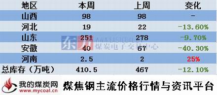 a7月10日本周炼焦煤库存统计