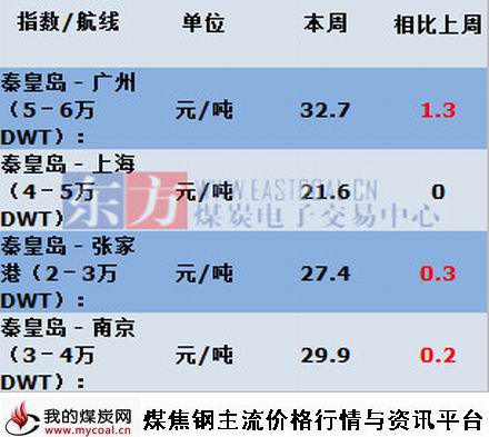 a7月10日本周沿海海运费价格变化