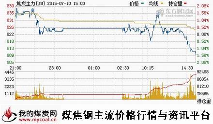 a7月10日大商所焦炭主力