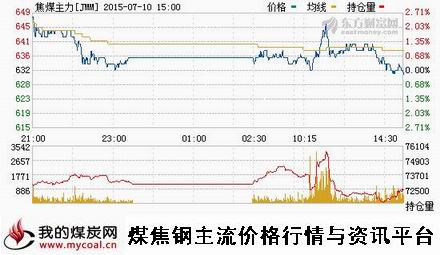 a7月10日大商所焦煤主力