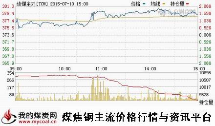 a7月10日郑商所动力煤主力TCM