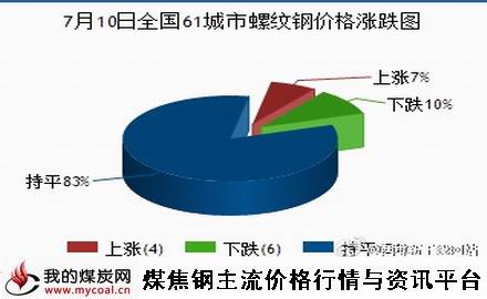 a7月10日全国61城市螺纹钢价格涨跌图