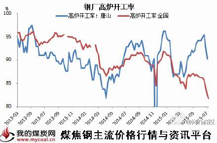 a7月10日钢厂高炉开工率