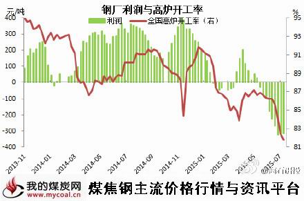 a7月10日钢厂高炉开工率与钢厂利润