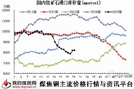 a7月10日铁矿石港口库存