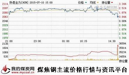 a7月10日上期所热卷主力HCM