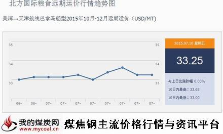 a7月10日北方国际粮食远期运价行情趋势图IGF