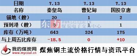 a2015年7月13日北方三港煤炭库存动态