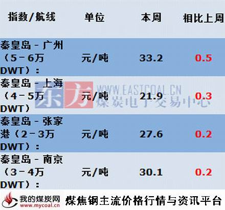 a2015年7月13日主航线煤炭海运费