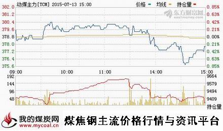 a7月13日郑商所动力煤主力TCM