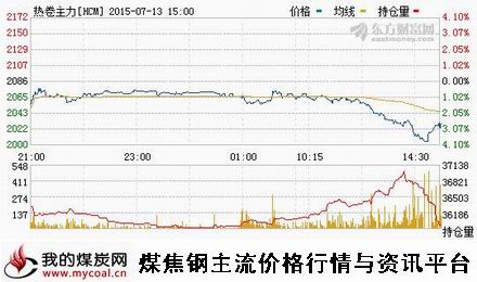 a7月13日上期所热卷主力HCM