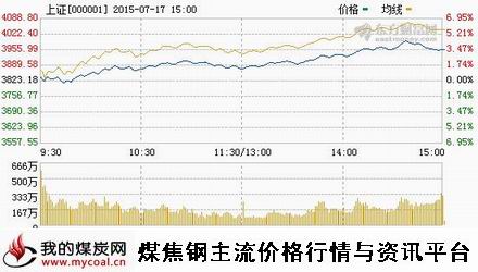 a7月17日上证趋势图