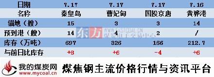 a2015年7月17日北方四港煤炭库存动态