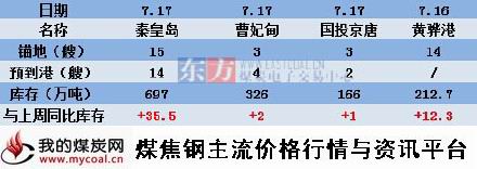 a7月17日本周北方四港库存变化