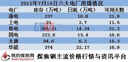 a2015年7月16日沿海六大电厂用煤情况