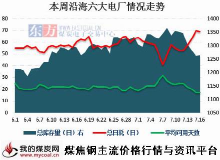 a7月17日本周沿海六大电厂库存及日耗量变化