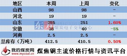 a7月17日本周炼焦煤库存统计