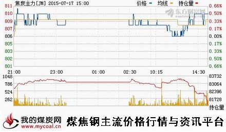 a7月17日大商所焦炭主力