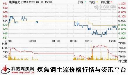 a7月17日大商所焦煤主力