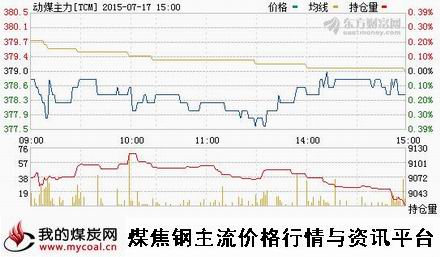 a7月17日郑商所动力煤主力TCM