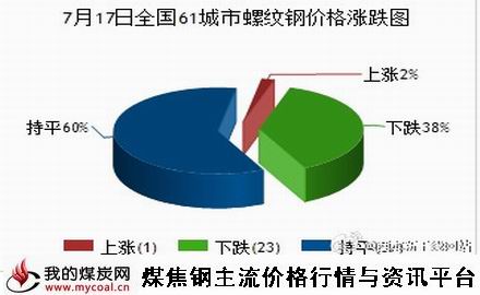 a7月17日全国61城市螺纹钢价格涨跌图