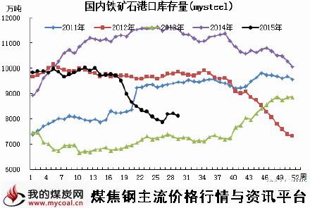 a7月17日铁矿石港口库存