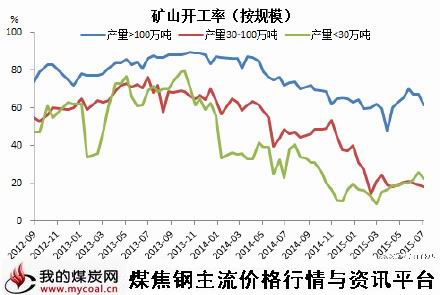 a7月17日矿山开工率