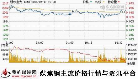 a7月17日上期所螺纹钢主力RBM