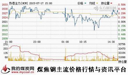 a7月17日上期所热卷主力HCM