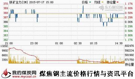 a7月17日大商所铁矿石主力IM