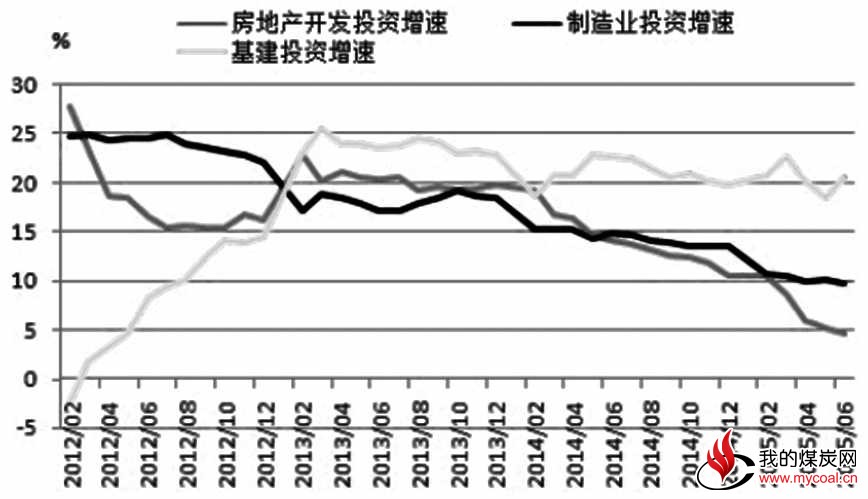 为防止国内经济增速下行过快，今年以来政府频吹政策暖风，不过，“丰满”的预期无法令“骨感”的现实在短期内达到“增肥”的效果。黑色系产业链自步入消费淡季便深陷“寒冬”之中。